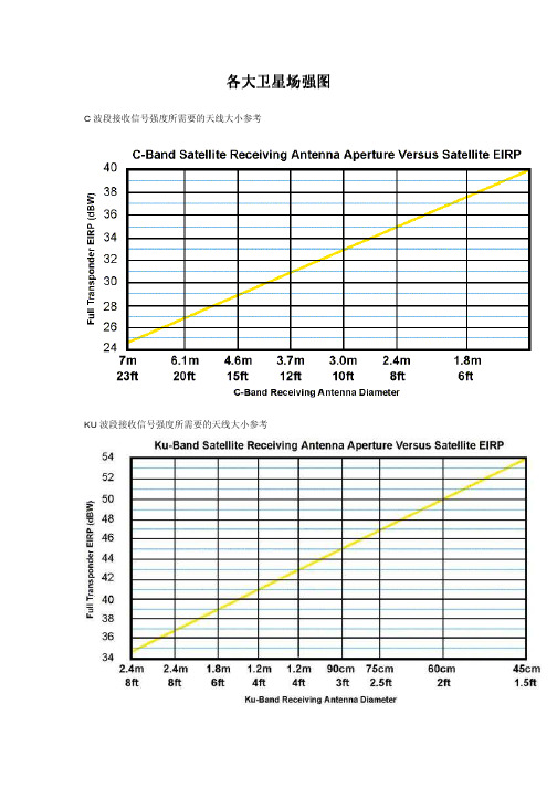 各大卫星场强图及天线选择和四切一设置指南