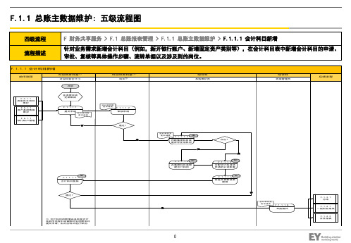 财务共享中心流程-F.1 总账报表管理流程说明及步骤