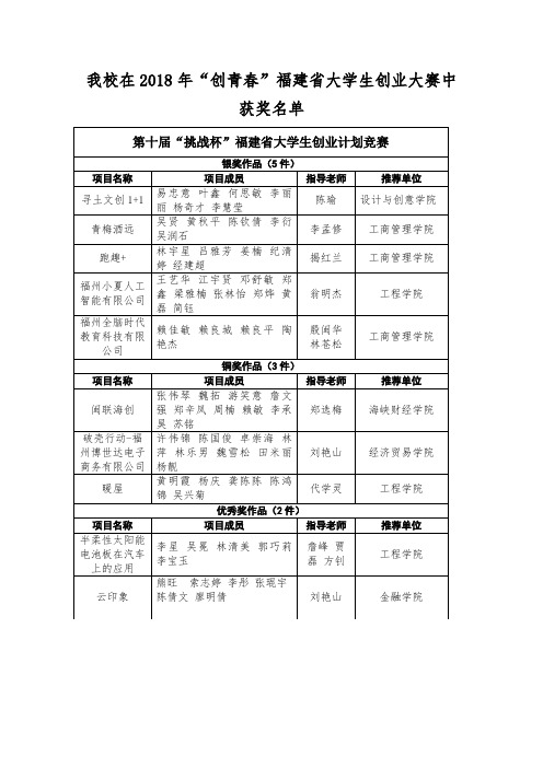 我校在2018年创青春福建大学生创业大赛中