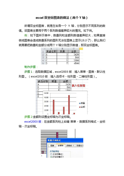 excel双坐标图表的做法（两个Y轴）