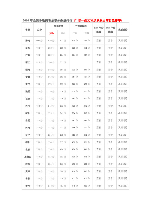 2010年全国各地高考录取分数线排行 ( 以一批文科录取线由高自低排序)