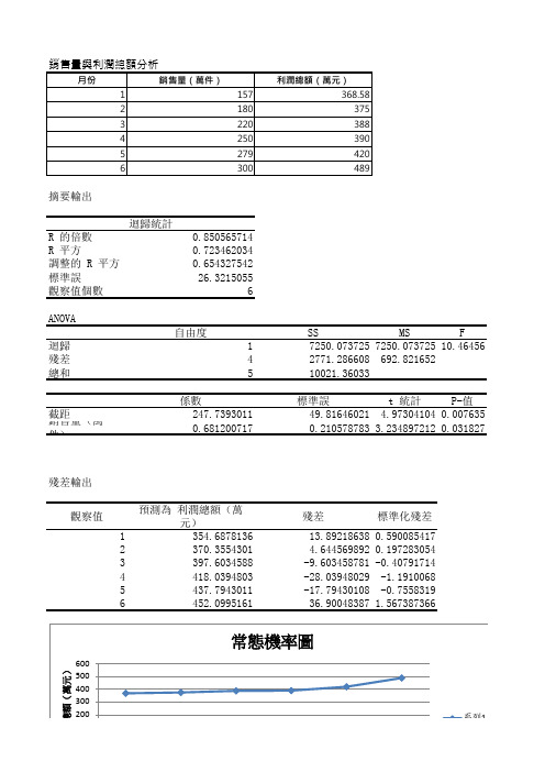 60销售量与利润总额回归分析-最後