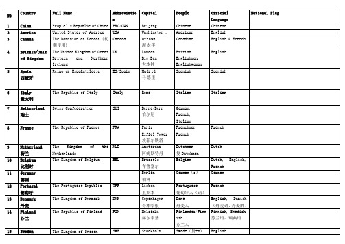 国名语言人民首都英文及各地区国家英文名