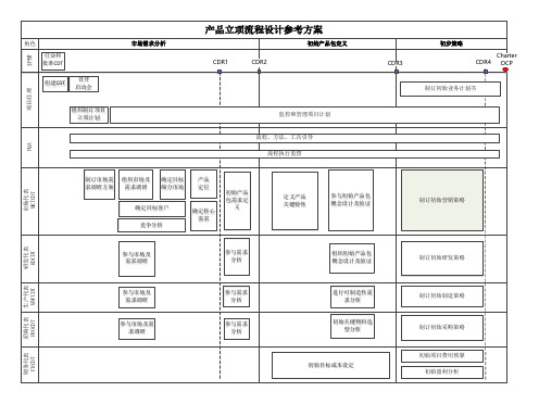 CDP产品立项流程设计参考方案