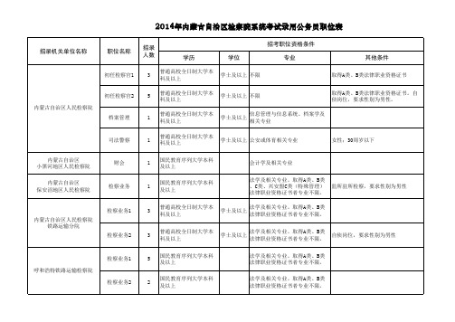 2014年内蒙古公务员检察院系统职位表