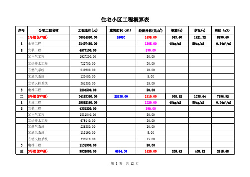 住宅小区工程概算表