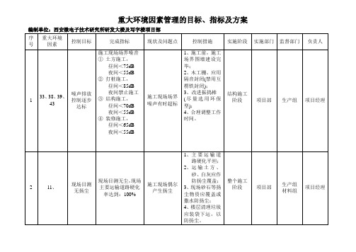 重大环境管理目标、指标及控制措施