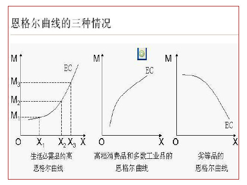 恩格尔曲线