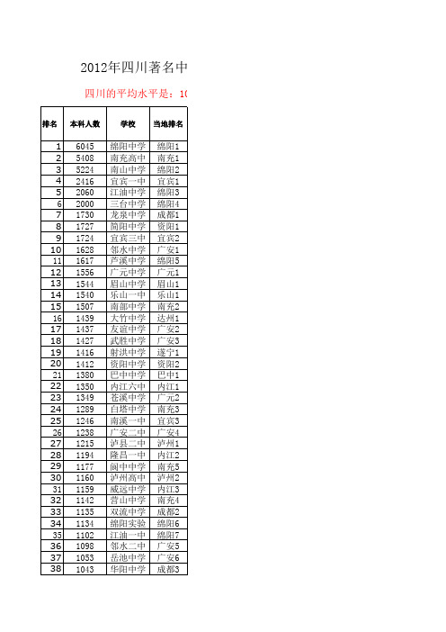 2012年四川著名中学(部分)升学率比较表【未含四七九】