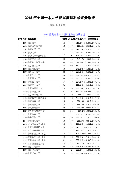 2015年全国一本大学在重庆理科录取分数线