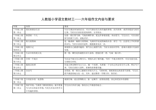 最新部编人教版小学语文教材三六年级作文内容与要求打印版.doc