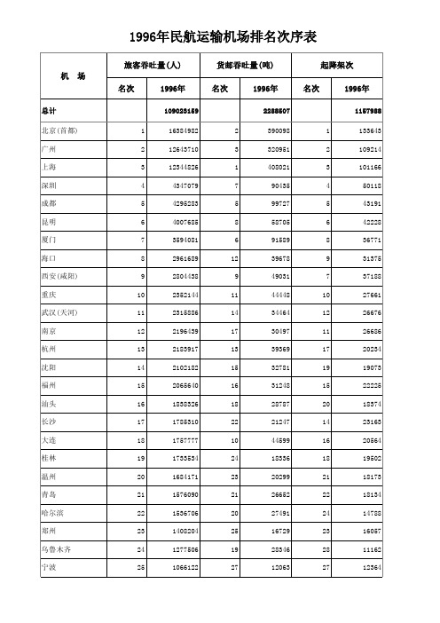 1996年全国机场排名