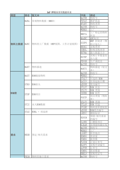 SAP PP模块常用数据库表