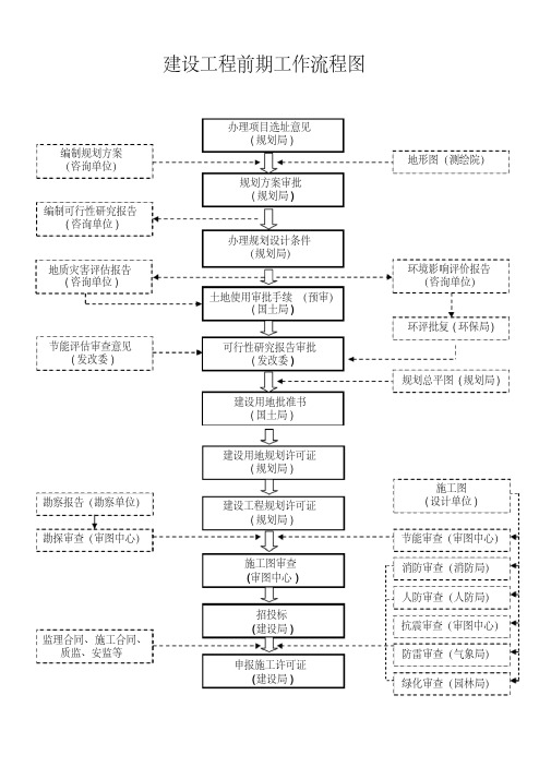 完全版-建设项目前期工作流程图