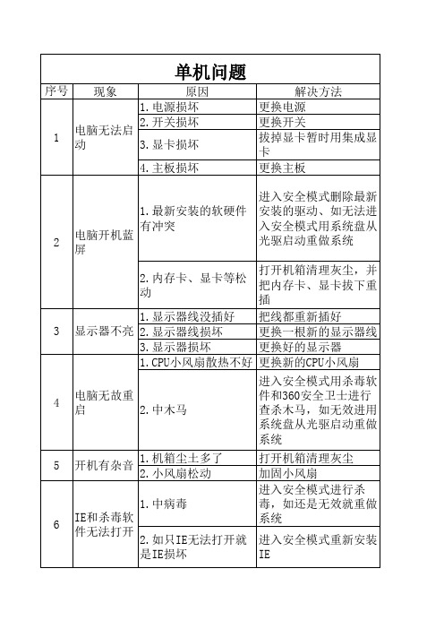 电脑问题维修手册