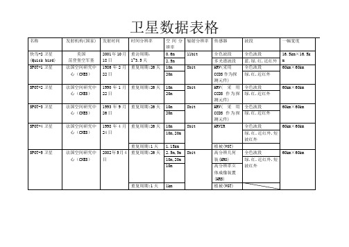 遥感卫星具体参数表格