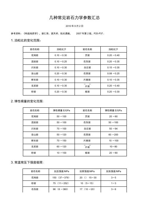 常见岩石力学参数-精品资料