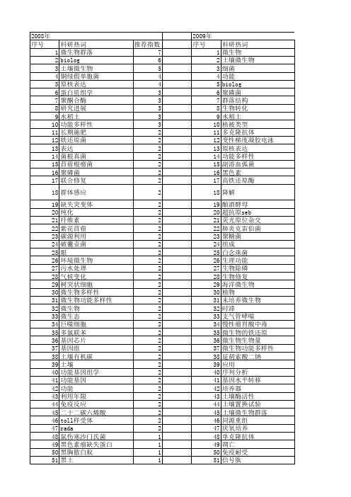 【国家自然科学基金】_功能微生物_基金支持热词逐年推荐_【万方软件创新助手】_20140802