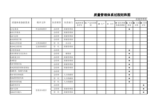 质量管理体系过程矩阵图