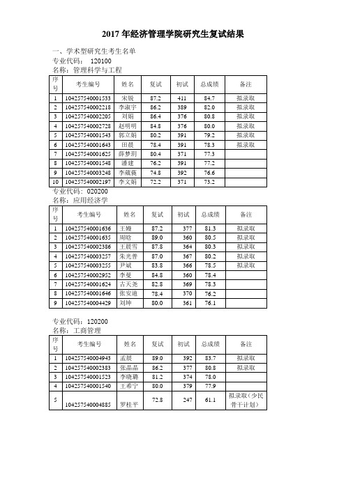 2017年经济管理学院研究生复试结果