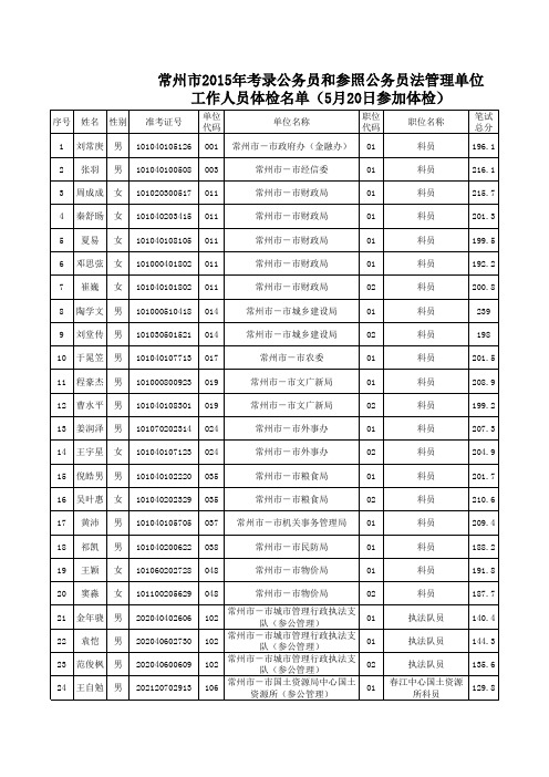 常州市2015年考录公务员和参照公务员法管理单位工作人员