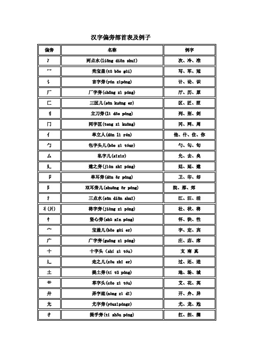 (完整版)偏旁部首名称大全带拼音及例子