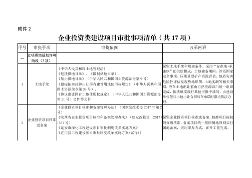 企业投资类建设项目审批事项清单(共17项)