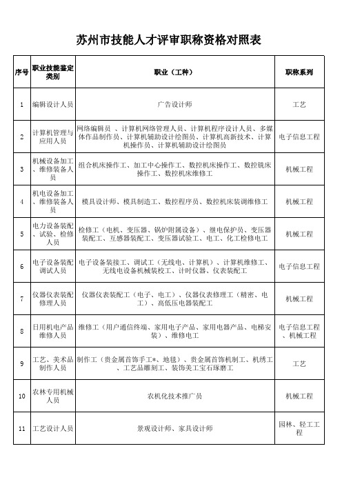 技能人才评审职称对照表