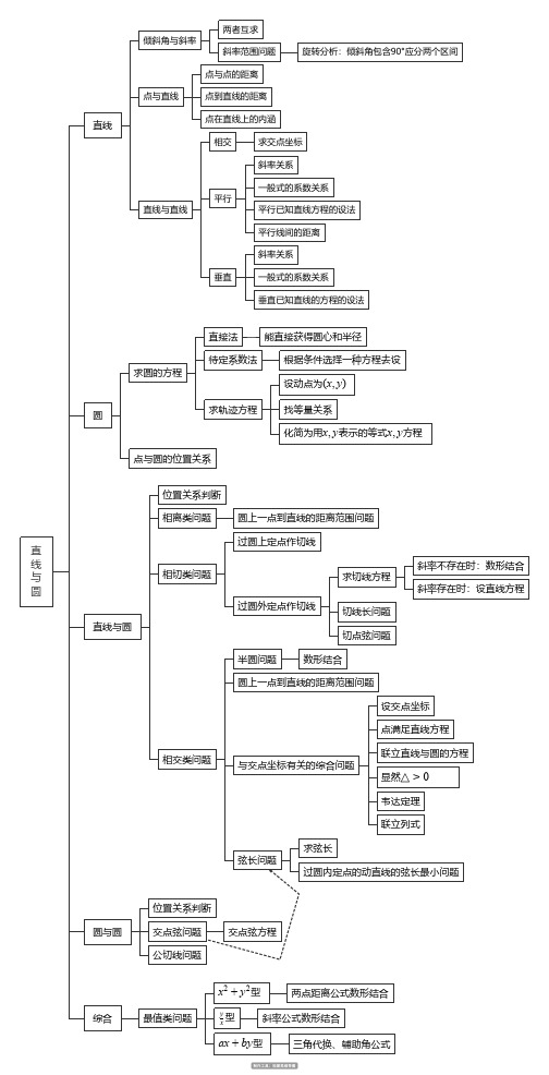 直线与圆思维导图