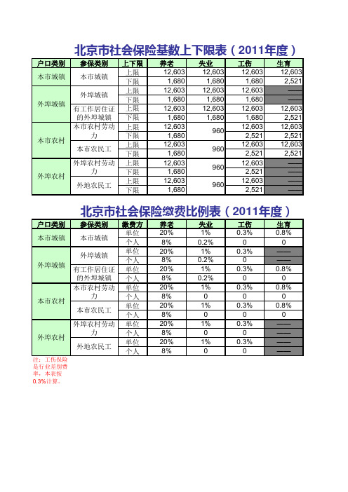 北京市2011年社保基数上下限及缴费比例表