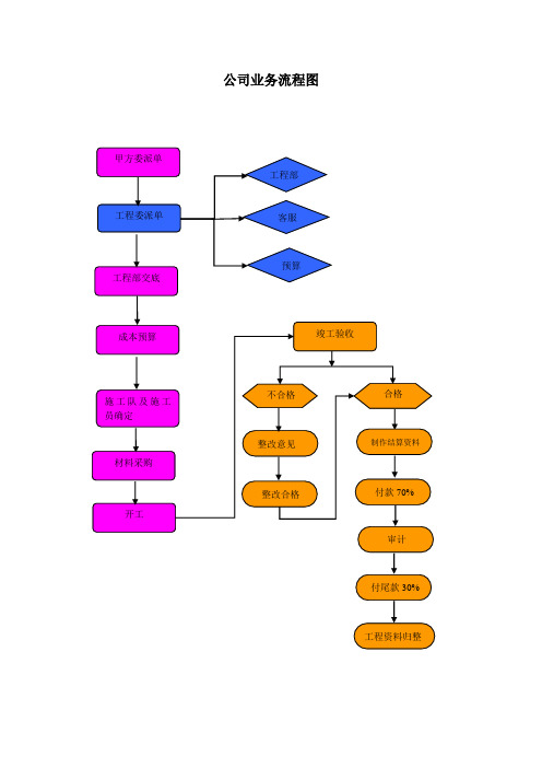 公司业务流程图