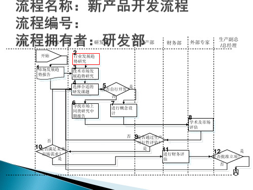 医药行业-新产品开发流程ppt课件