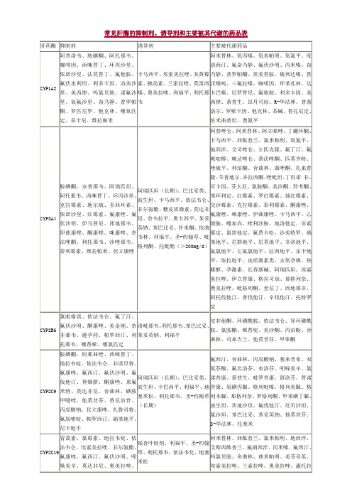 常见肝酶的抑制剂、诱导剂和主要被其代谢的药品表