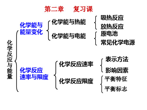 高中化学第二章  归纳与整理化学反应与能量总复习优秀课件