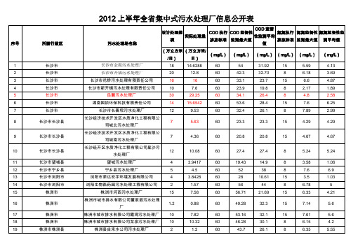 2012年上半年湖南省污水处理厂信息公开表