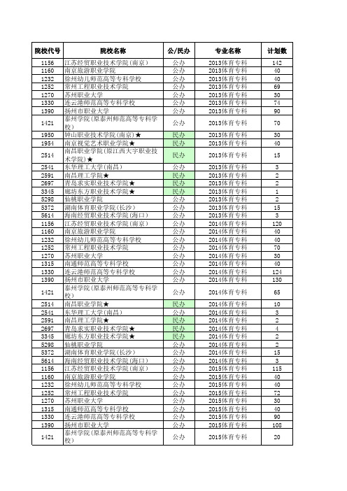 2013—2019江苏高考招生计划与录取分数(体育高职专科)(院校)