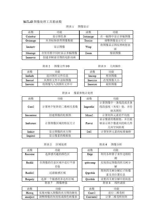 matlab图像处理工具箱函数