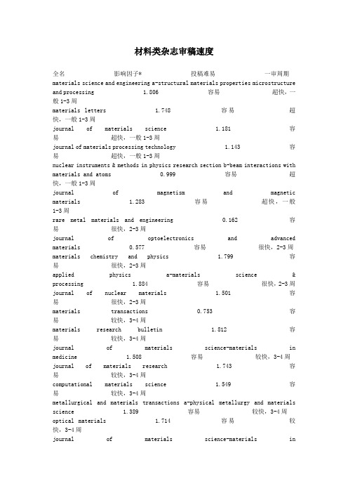 材料类杂志审稿速度