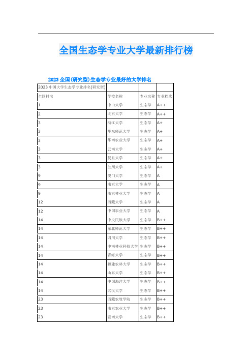 全国生态学专业大学最新排行榜