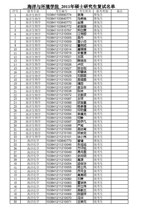 2011年厦大海洋与环境学院硕士研究生入学考试复试名单