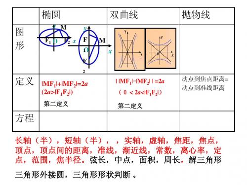 圆锥曲线复习 演示文稿