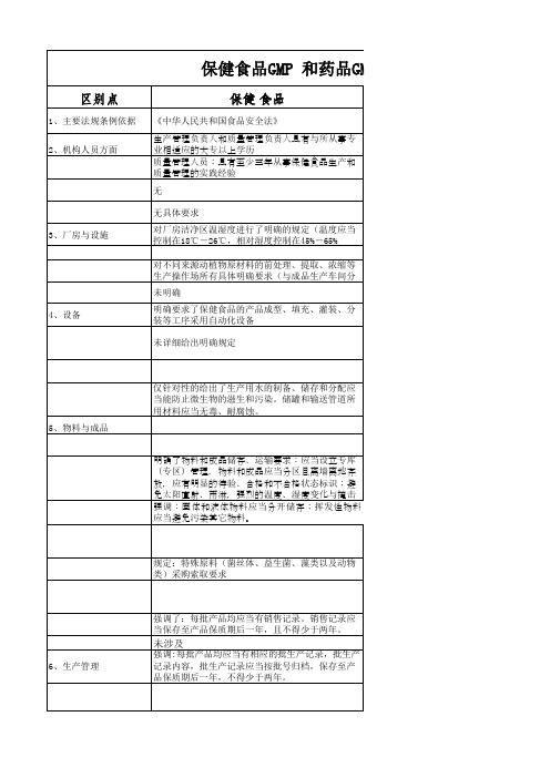 保健食品GMP 和药品 GMP 的区别