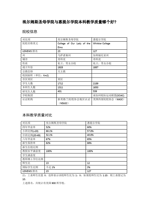 埃尔姆斯圣母学院与惠提尔学院本科教学质量对比