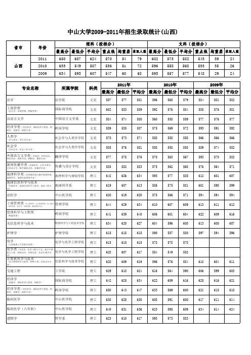 2011年中山大学山西省分专业录取分数线