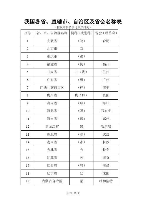 我国各省、直辖市、自治区及省会名称表