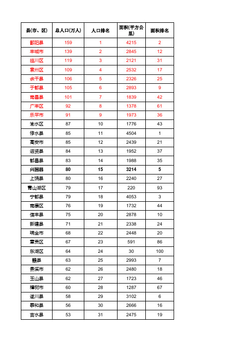 2015江西省各县区人口面积难治理度数据