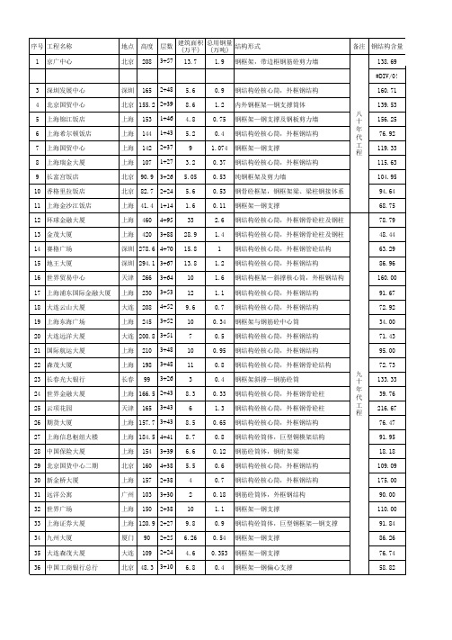 国内36栋超高层钢结构工程钢含量数据表