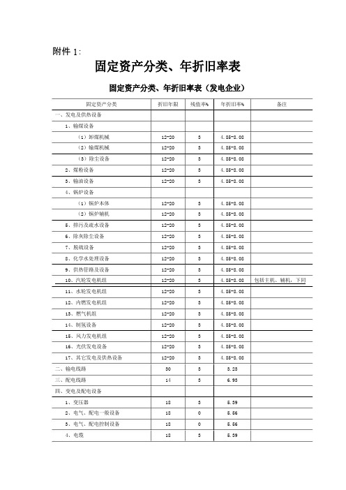 国家电投固定资产分类、年折旧率表