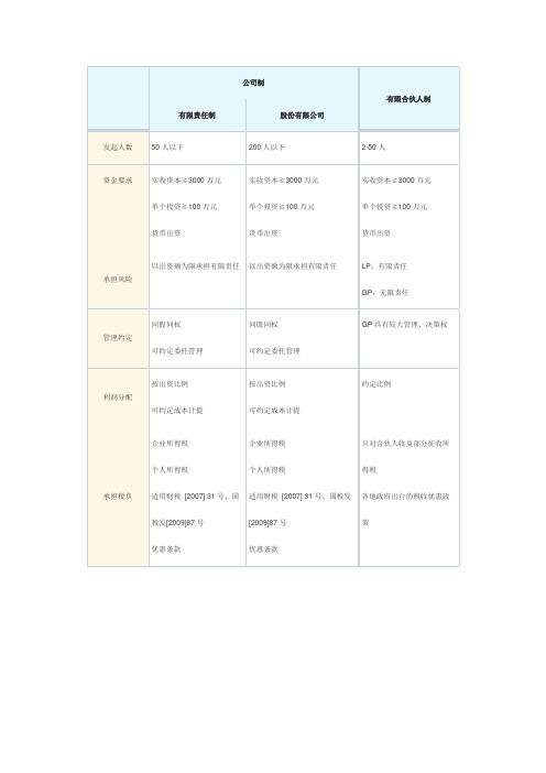 SPV比较