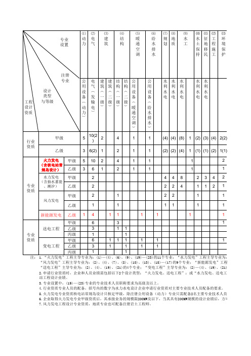 电力行业工程设计资质标准